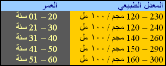 معدل السكر الطبيعي معدل السكر الطبيعي