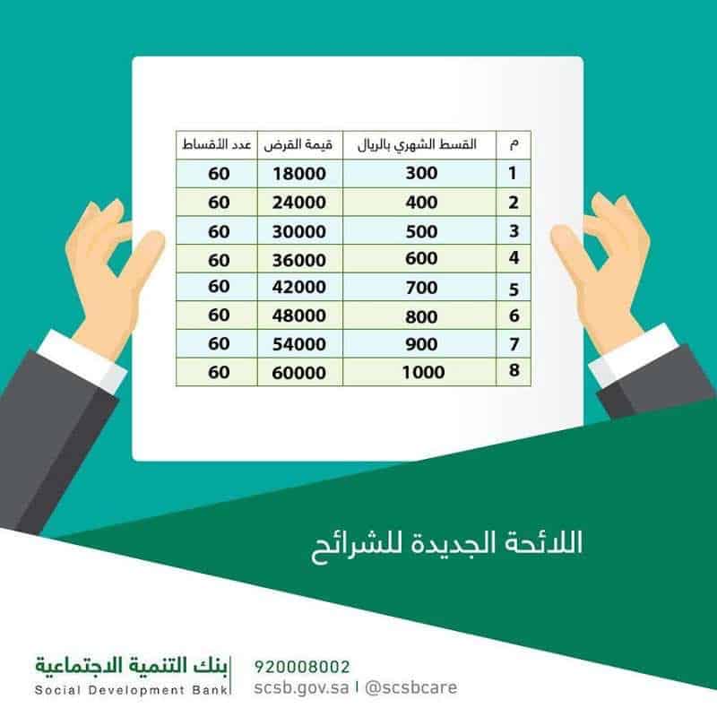 الشروط الجديدة بنك التسليف الشروط الجديدة بنك التسليف 1441