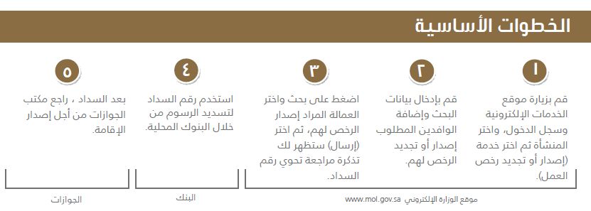 رسوم مكتب العمل للمؤسسات الصغيرة 2019