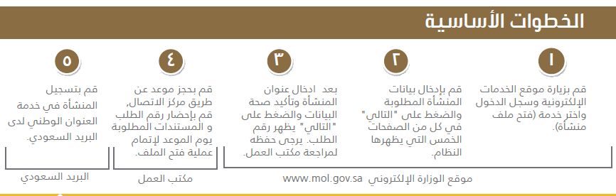 رسوم مكتب العمل للمؤسسات الصغيرة 2019