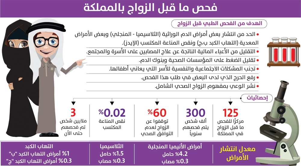 شروط فحص ماقبل الزواج شروط فحص ماقبل الزواج